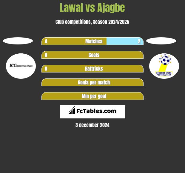 Lawal vs Ajagbe h2h player stats