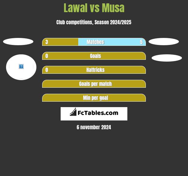 Lawal vs Musa h2h player stats