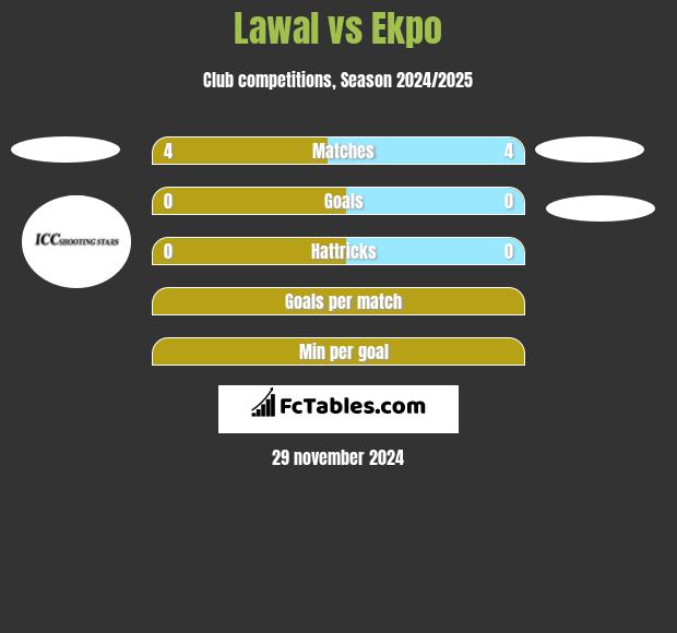 Lawal vs Ekpo h2h player stats