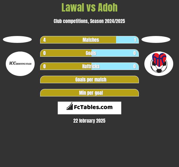 Lawal vs Adoh h2h player stats