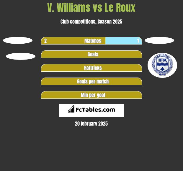 V. Williams vs Le Roux h2h player stats