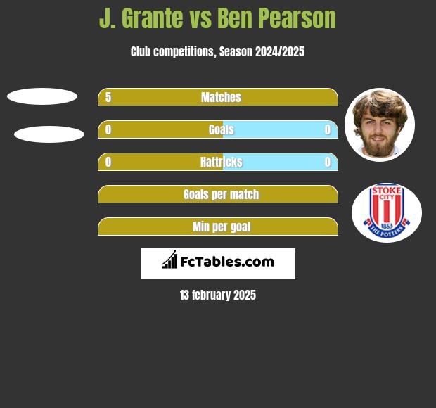 J. Grante vs Ben Pearson h2h player stats