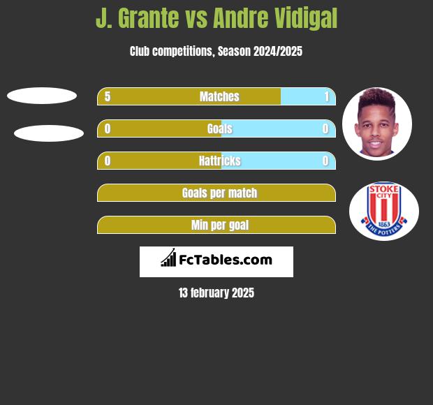 J. Grante vs Andre Vidigal h2h player stats