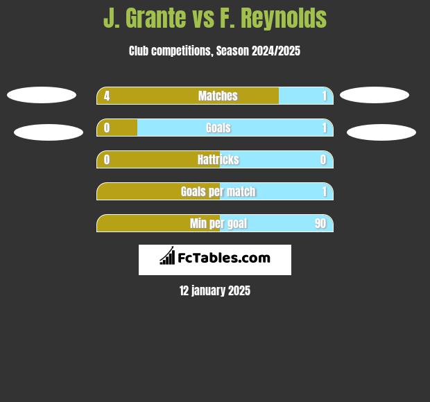 J. Grante vs F. Reynolds h2h player stats