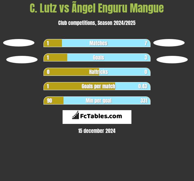 C. Lutz vs Ãngel Enguru Mangue h2h player stats