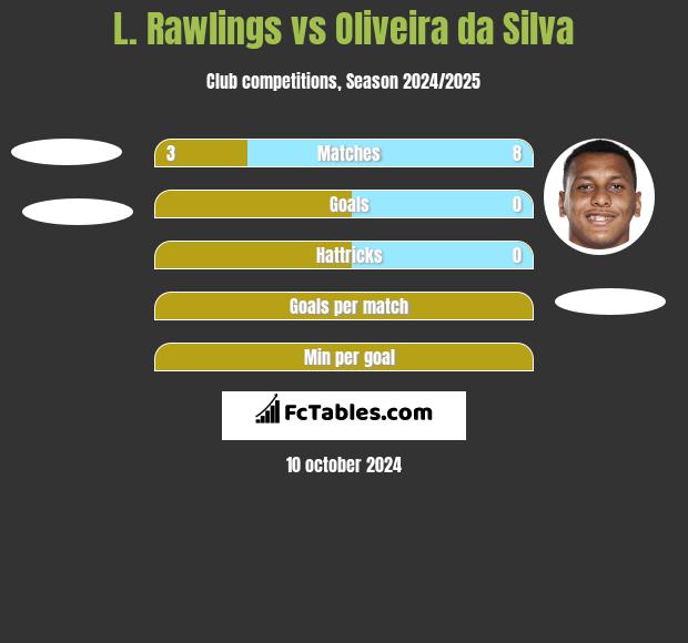 L. Rawlings vs Oliveira da Silva h2h player stats