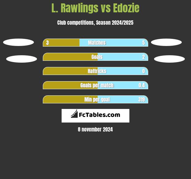 L. Rawlings vs Edozie h2h player stats