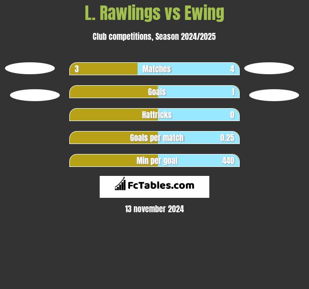 L. Rawlings vs Ewing h2h player stats