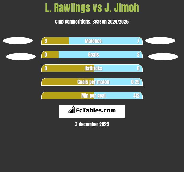 L. Rawlings vs J. Jimoh h2h player stats