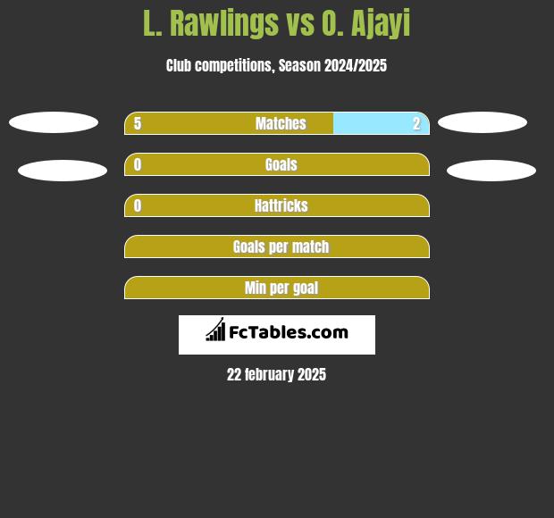 L. Rawlings vs O.  Ajayi h2h player stats