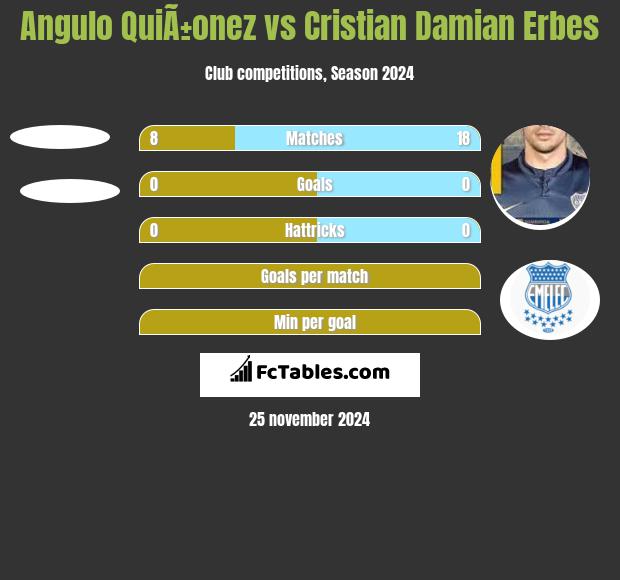 Angulo QuiÃ±onez vs Cristian Damian Erbes h2h player stats