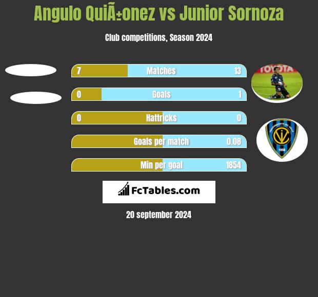 Angulo QuiÃ±onez vs Junior Sornoza h2h player stats