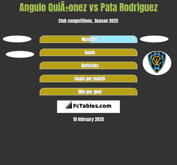 Angulo QuiÃ±onez vs Pata Rodriguez h2h player stats