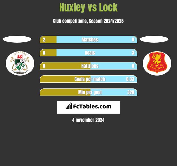 Huxley vs Lock h2h player stats