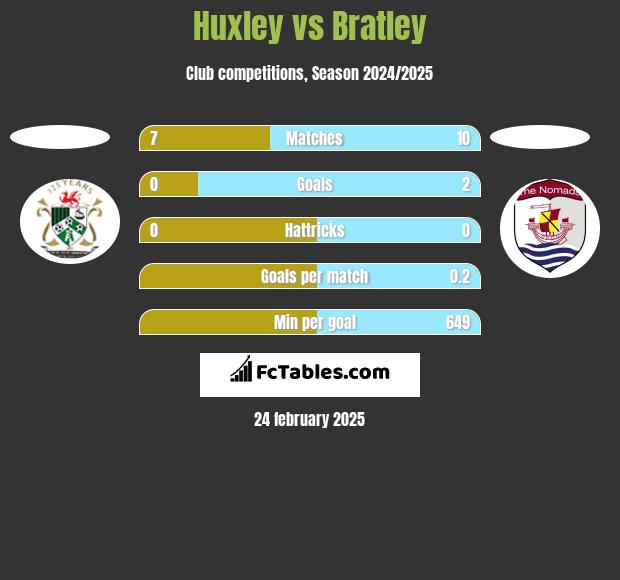 Huxley vs Bratley h2h player stats