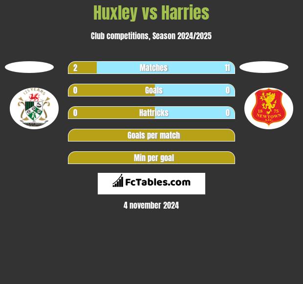 Huxley vs Harries h2h player stats