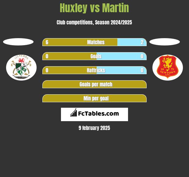 Huxley vs Martin h2h player stats