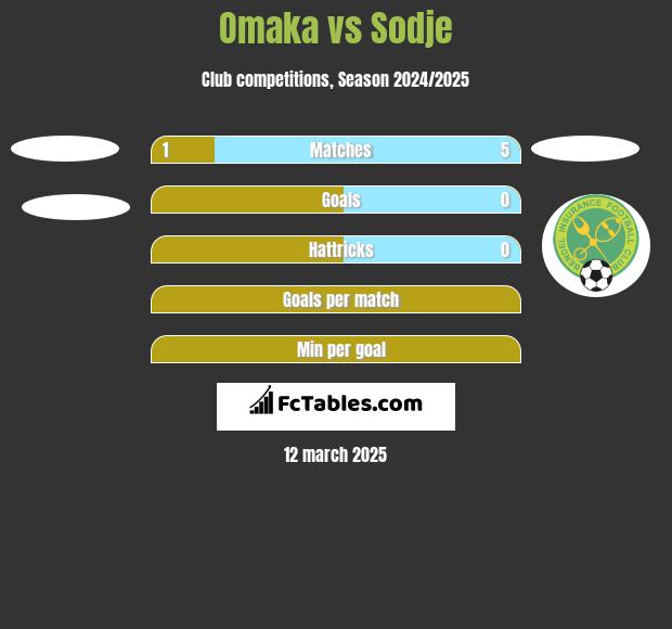 Omaka vs Sodje h2h player stats