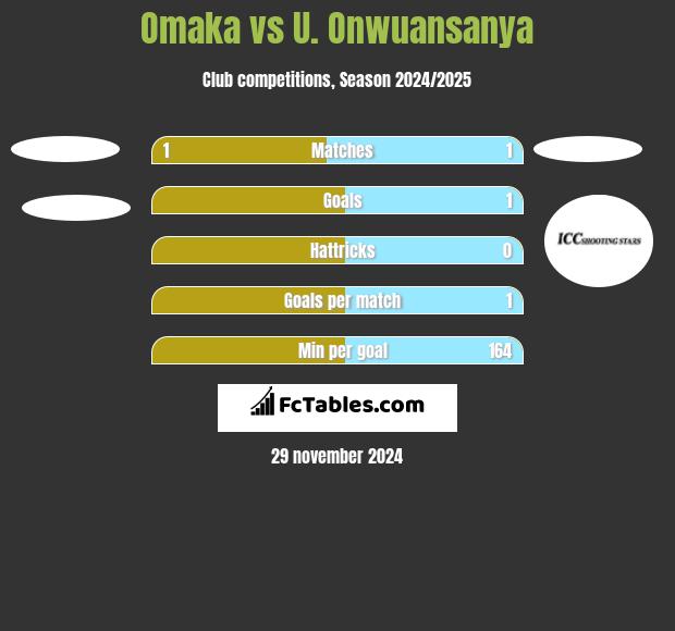 Omaka vs U. Onwuansanya h2h player stats