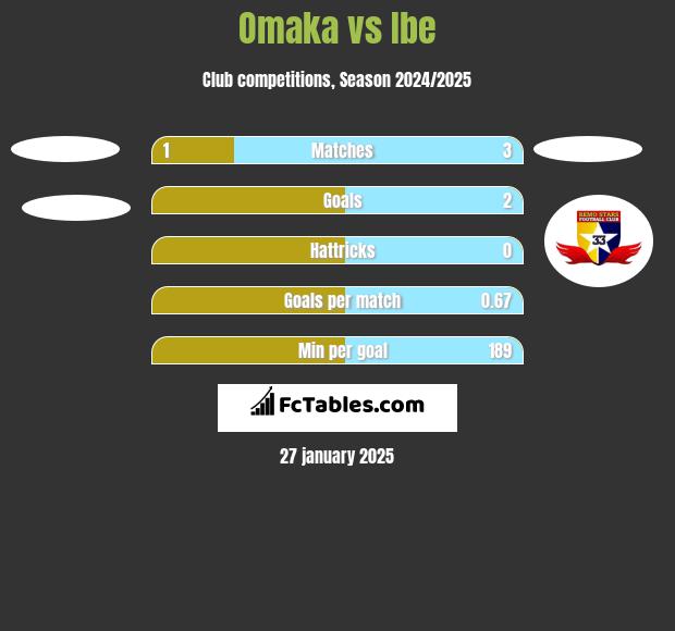 Omaka vs Ibe h2h player stats