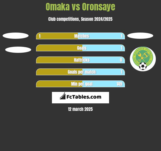 Omaka vs Oronsaye h2h player stats