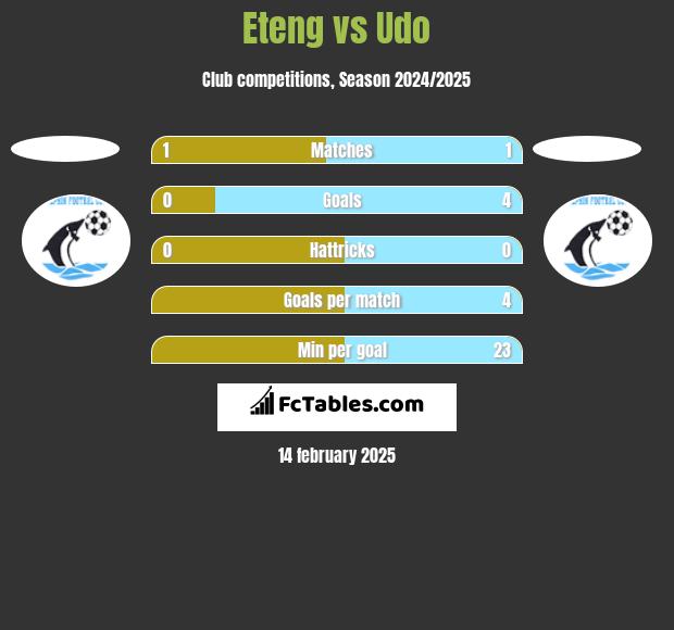 Eteng vs Udo h2h player stats