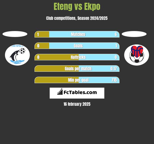 Eteng vs Ekpo h2h player stats