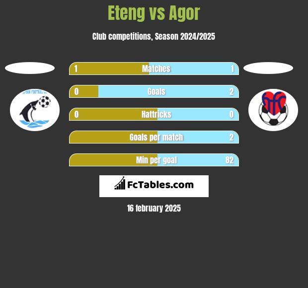 Eteng vs Agor h2h player stats