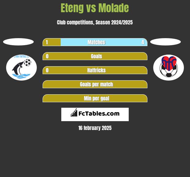 Eteng vs Molade h2h player stats