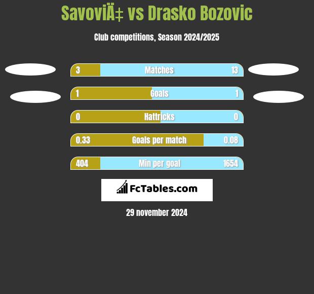 SavoviÄ‡ vs Drasko Bozovic h2h player stats