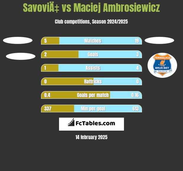 SavoviÄ‡ vs Maciej Ambrosiewicz h2h player stats