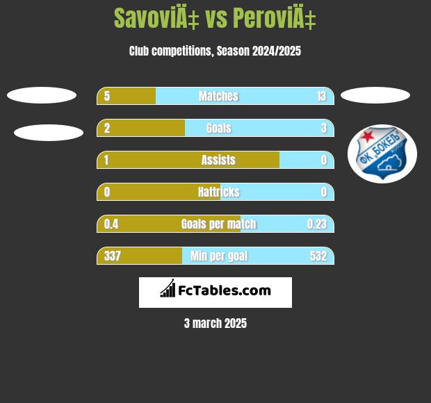 SavoviÄ‡ vs PeroviÄ‡ h2h player stats