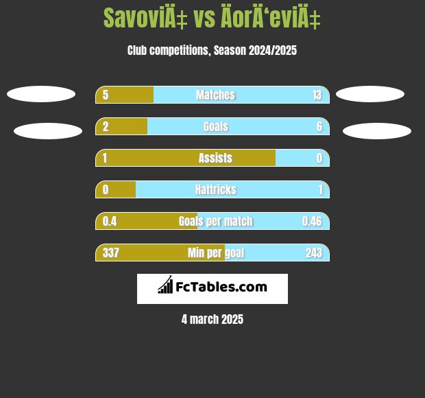 SavoviÄ‡ vs ÄorÄ‘eviÄ‡ h2h player stats