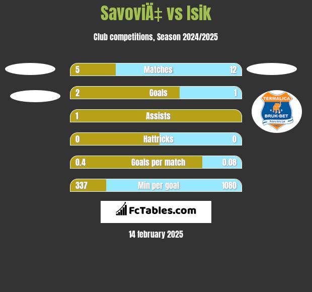 SavoviÄ‡ vs Isik h2h player stats