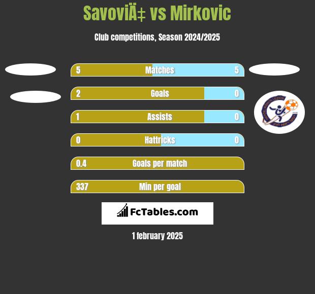 SavoviÄ‡ vs Mirkovic h2h player stats