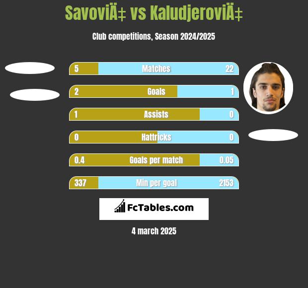 SavoviÄ‡ vs KaludjeroviÄ‡ h2h player stats