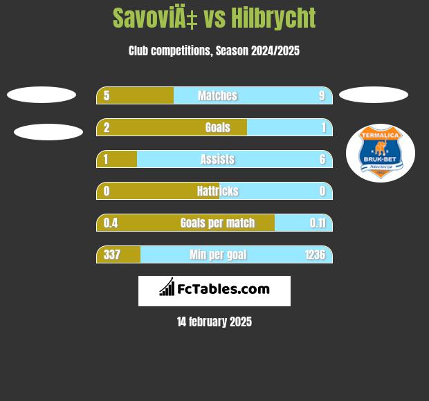 SavoviÄ‡ vs Hilbrycht h2h player stats