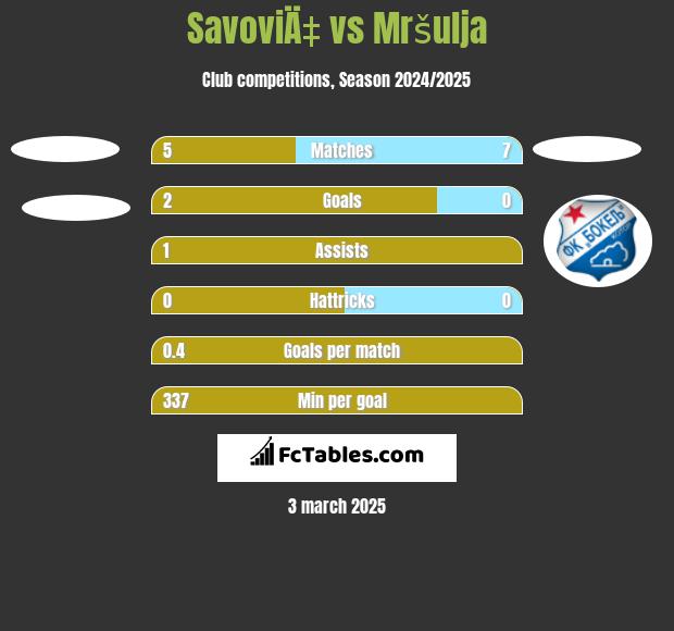 SavoviÄ‡ vs Mršulja h2h player stats