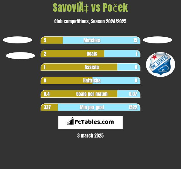 SavoviÄ‡ vs Poček h2h player stats