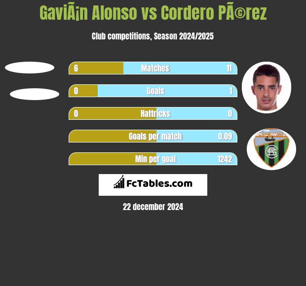 GaviÃ¡n Alonso vs Cordero PÃ©rez h2h player stats