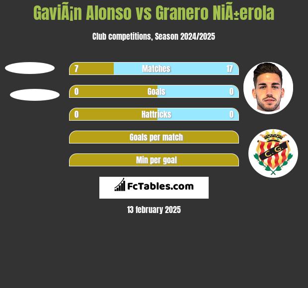 GaviÃ¡n Alonso vs Granero NiÃ±erola h2h player stats