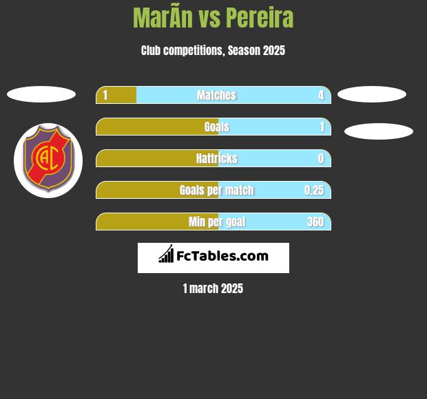 MarÃ­n vs Pereira h2h player stats