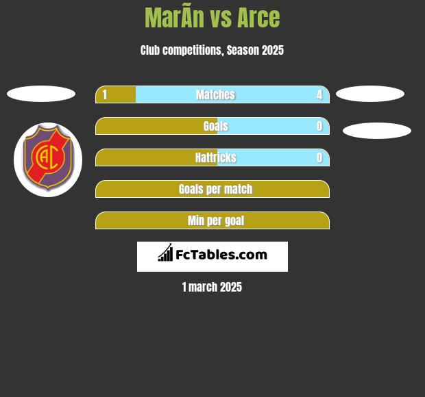 MarÃ­n vs Arce h2h player stats