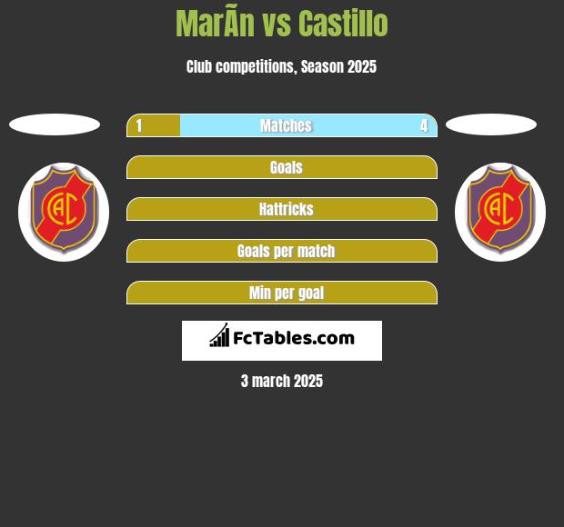 MarÃ­n vs Castillo h2h player stats