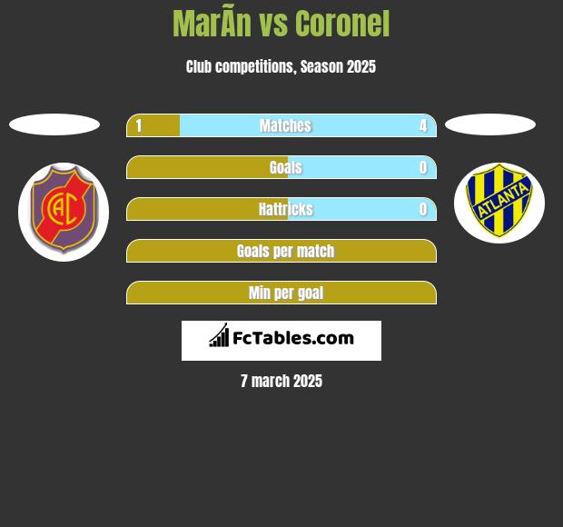 MarÃ­n vs Coronel h2h player stats