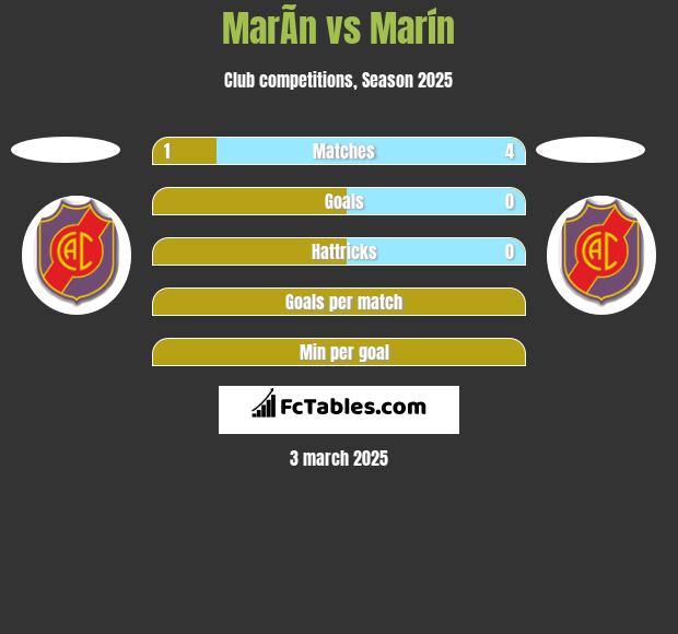 MarÃ­n vs Marín h2h player stats