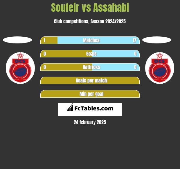 Soufeir vs Assahabi h2h player stats