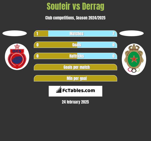 Soufeir vs Derrag h2h player stats