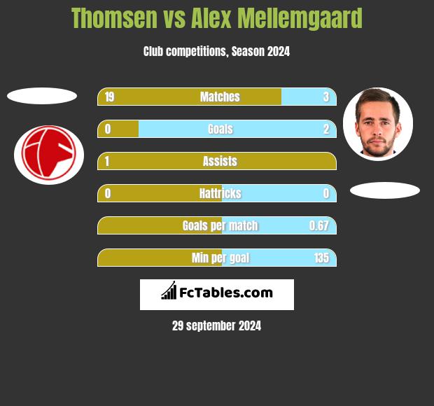 Thomsen vs Alex Mellemgaard h2h player stats