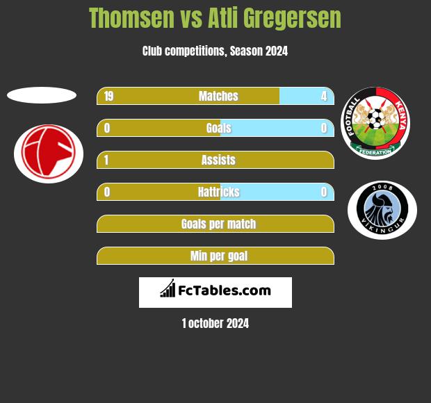 Thomsen vs Atli Gregersen h2h player stats